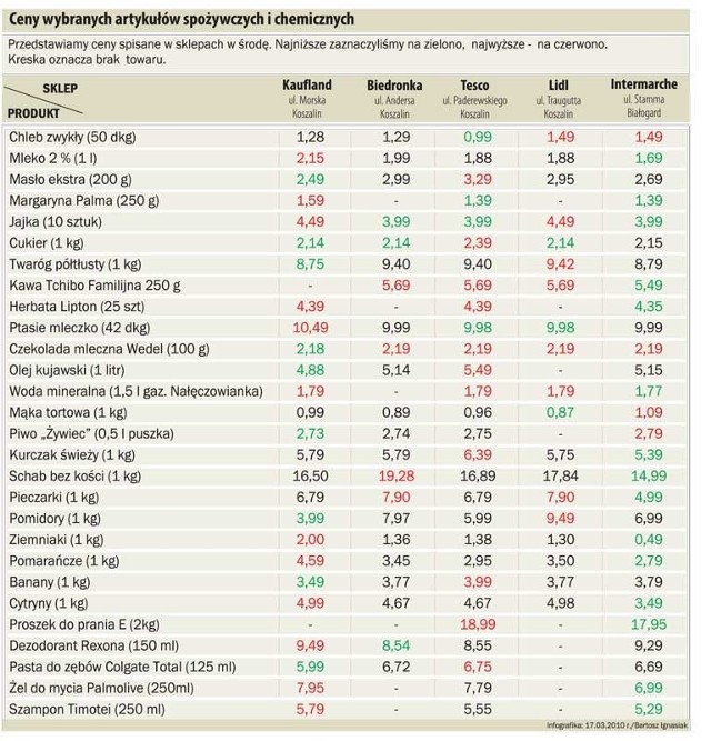 Tak kształtują się ceny w naszych sklepach.