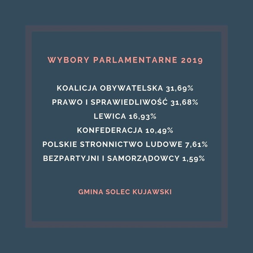 Wybory parlamentarne 2019. Jak głosowano w powiecie bydgoskim? Wyniki w poszczególnych gminach