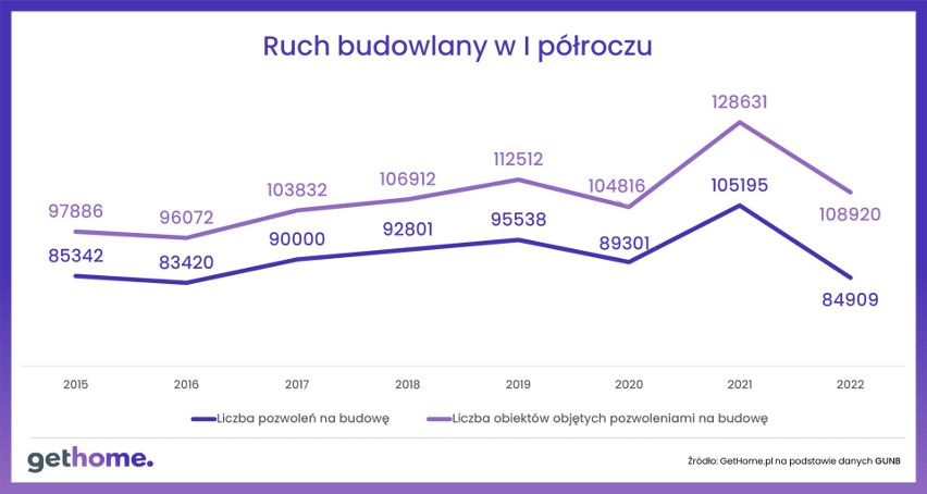 Ruch budowlany w pierwszym półroczu