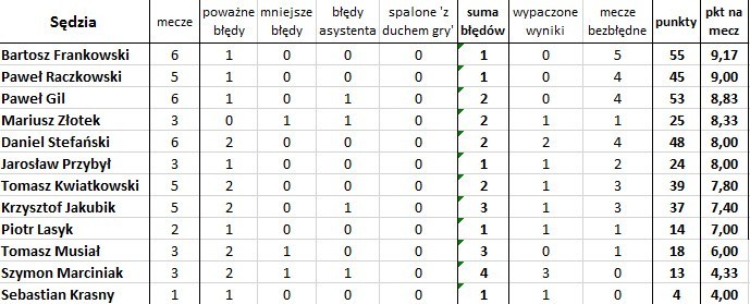 'Bezbłędna tabela', czyli jak wyglądałaby Ekstraklasa bez błędów sędziów (6. kolejka)
