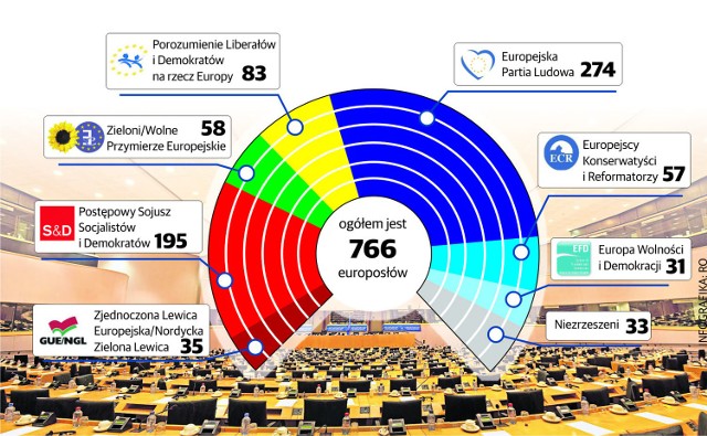 Skład Parlamentu Europejskiego z podziałem na frakcje polityczne