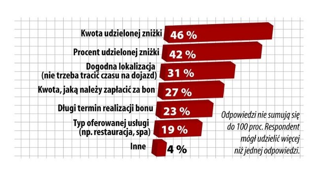 Jakie elementy oferty uważasz za najważniejsze? Źródło: Polskie Badania Internetu – raport pt. „Zakupy grupowe w Polsce: serwisy, oferta, popularność wśród internautów”