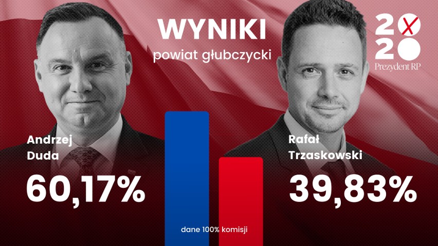 Wybory 2020 Opolskie. Wyniki w powiecie głubczyckim