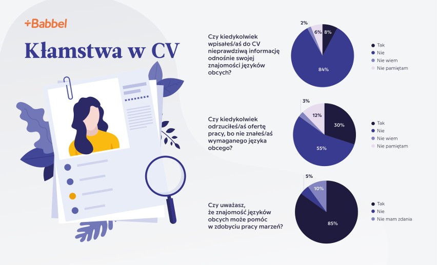 Oferty pracy ze znajomością języka. Wielu Polaków starających się o pracę oszukuje w CV co do swoich umiejętności językowych: 16.05.2021