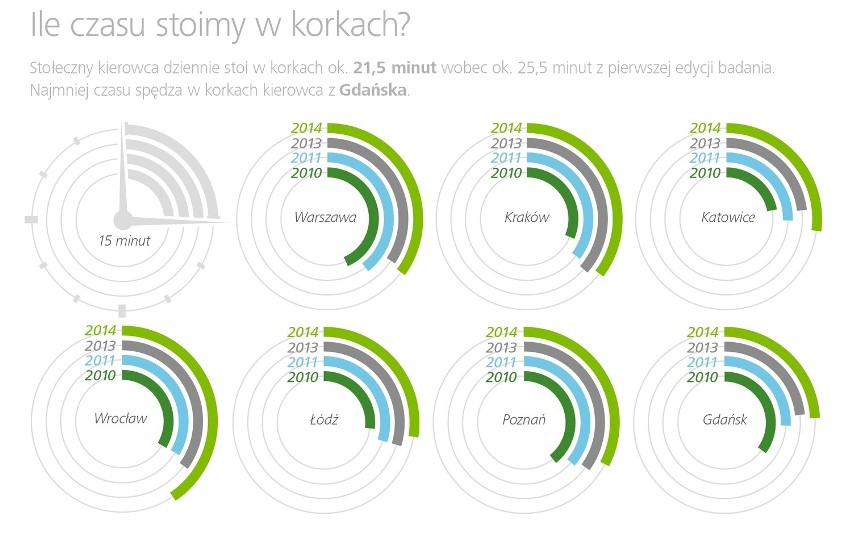 Wrocław znów polskim liderem korków. Kierowców kosztuje to 94 mln zł! (RAPORT)