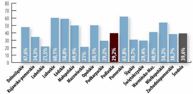 Procentowe wykorzystanie funduszy z Regionalnych Programów Operacyjnych (według zawartych umów ) na lata 2007-2013 (źródło: MRR). Kliknij, żeby powiększyć.