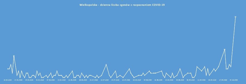 Jak wygląda śmiertelność na koronawirusa w Wielkopolsce?...