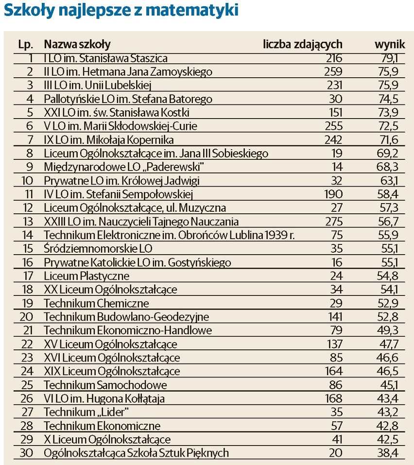 Ranking najlepszych szkół w Lublinie