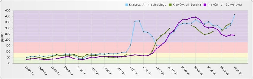Fatalne powietrze w Krakowie, normy przekroczone kilkaset procent