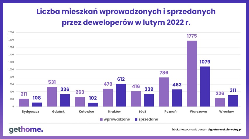 Liczba mieszkań wprowadzanych na rynek i sprzedanych przez...