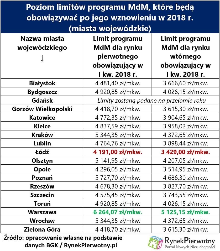 Ostatnia szansa na skorzystanie z "Mieszkania dla Młodych". By dać sobie szansę, szykuj wniosek