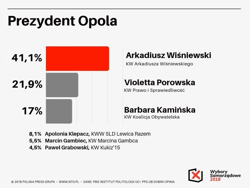 Wybory samorządowe 2018. Sondaż prezydencki w Opolu. Arkadiusz Wiśniewski może wygrać już w pierwszej turze?