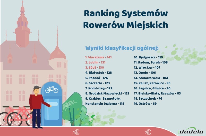 Przygotowany przez dadelo.pl ranking obejmuje takie dane,...