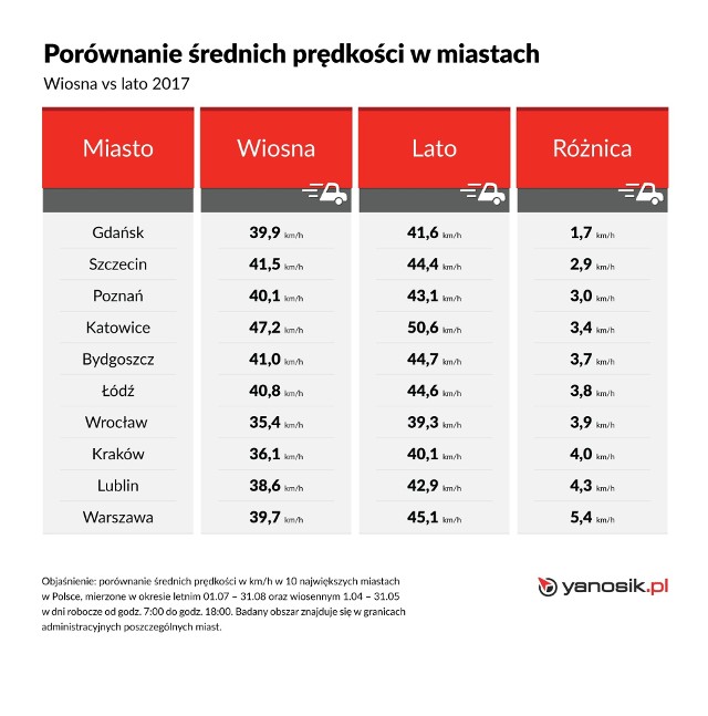 Łódź, Warszawa, a może Kraków? Które miasto zasłużyło na niechlubne miano najwolniejszego w sezonie letnim? Specjaliści systemu Yanosik postanowili przyjrzeć się średnim prędkościom osiąganym w największych miastach w Polsce. Fot. materiały prasowe