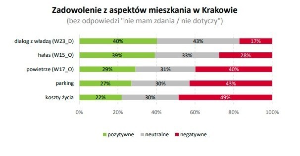 Zadowolenie z aspektów mieszkania w Krakowie