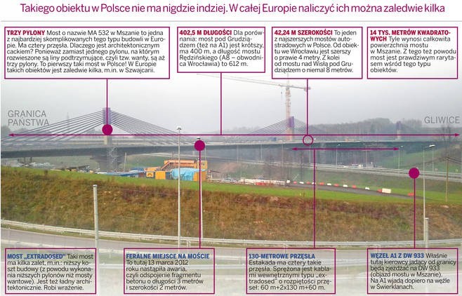 Największe mosty w Polsce, zobacz wszystkie i porównaj z mostem na A1 w Mszanie [ZDJĘCIA]