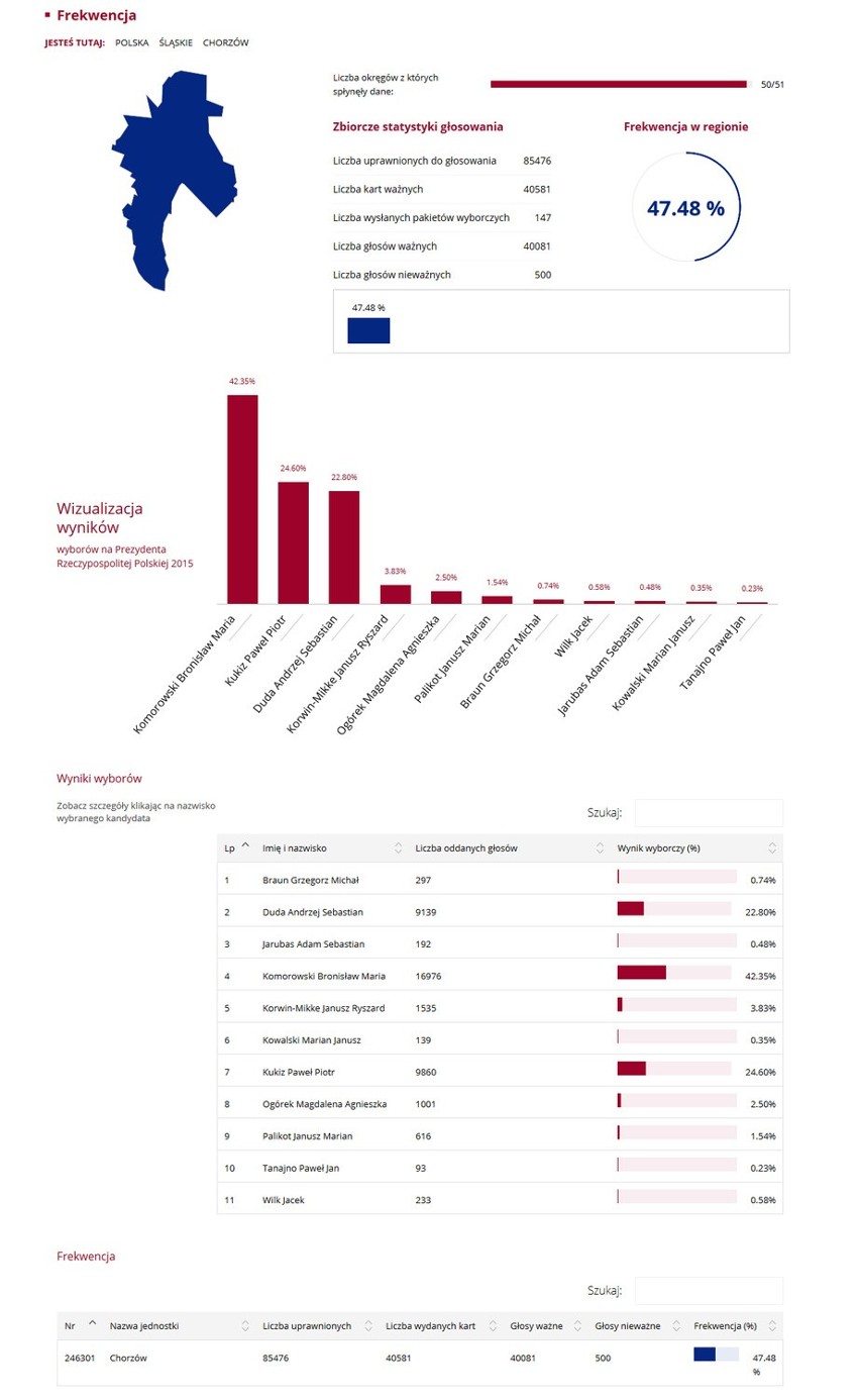 Wybory prezydenckie 2015. Wyniki: Na Śląsku Komorowski przed Dudą WYBORY 2015 WYNIKI