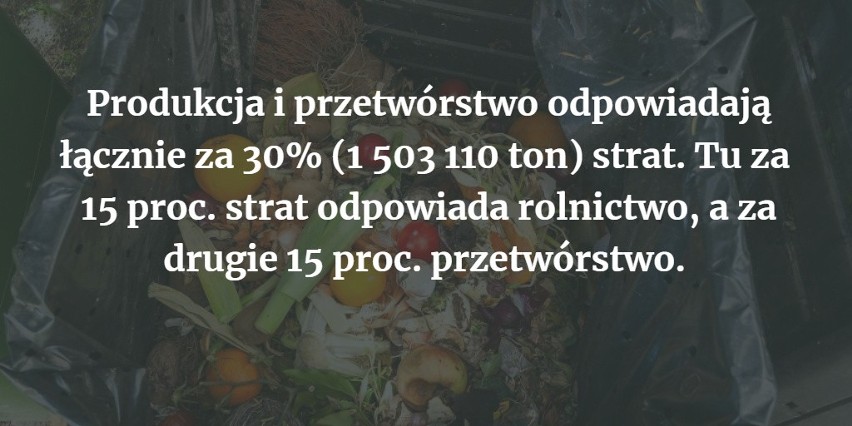W Polsce rocznie marnujemy 5 mln ton żywności. Ile żywności...
