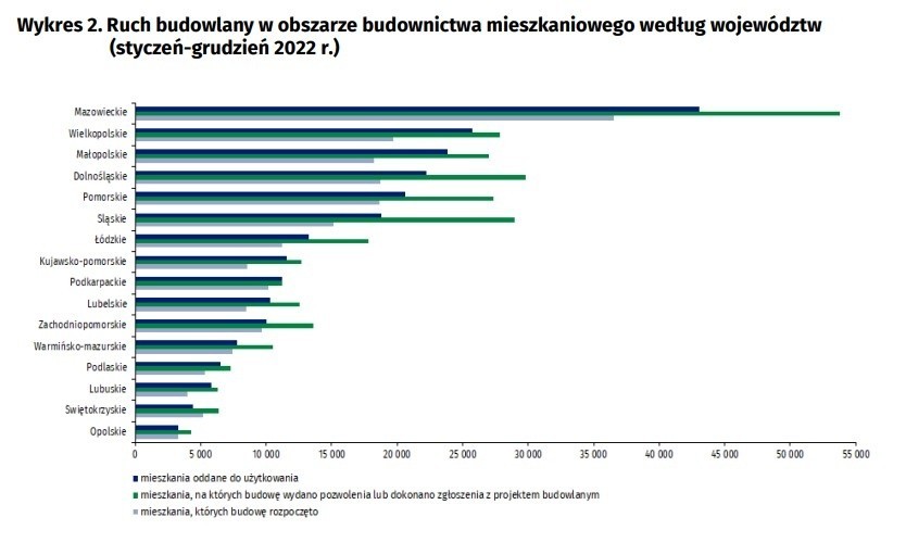 Ruch budowlany w obszarze budownictwa mieszkaniowego według...