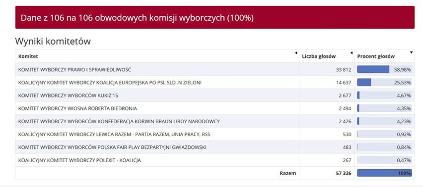 Wyniki eurowyborów 2019. Prawo i Sprawiedliwość gromi w powiecie wadowickim. Sprawdź wyniki z gmin