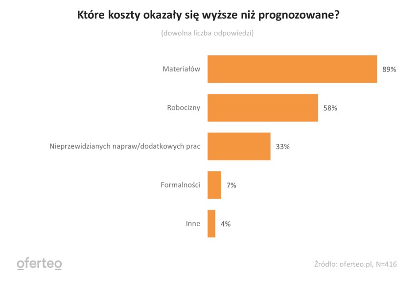 Które koszty zaskoczyły budujących w 2021 r.?