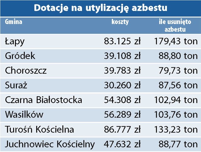 Utylizacja azbestu w liczbach.