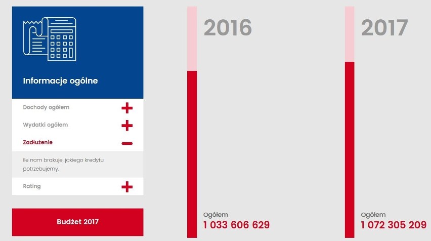 Budżet Szczecina na 2017 i największe inwestycje [grafiki]