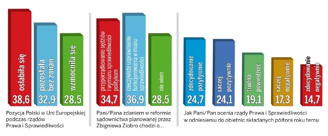 Tak działania PiS oceniają Małopolanie