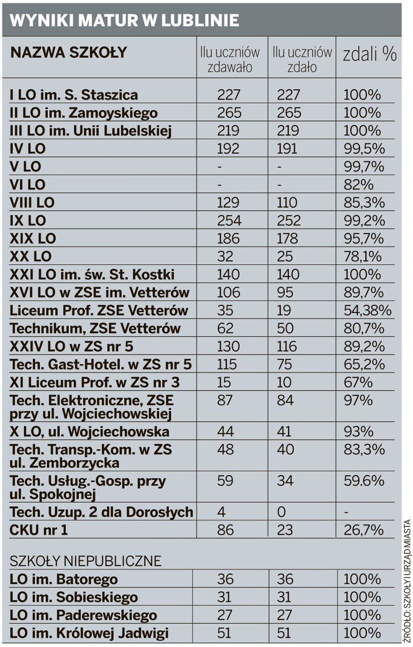 Wynik matur 2013: Lubelszczyzna na 14. miejscu w Polsce