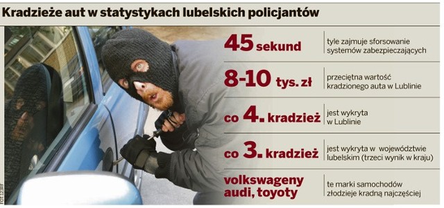 Kradzieże aut w statystykach lubelskich policjantów