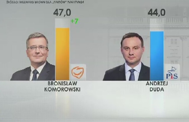 Sondaż Millward Brown jest jednym z ostatnich przed drugą turą wyborów prezydenckich.