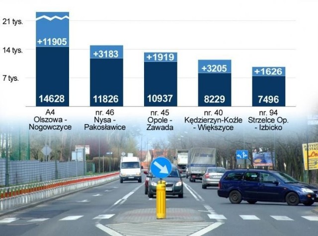 Opolskie: więcej samochodów na drogach krajowych