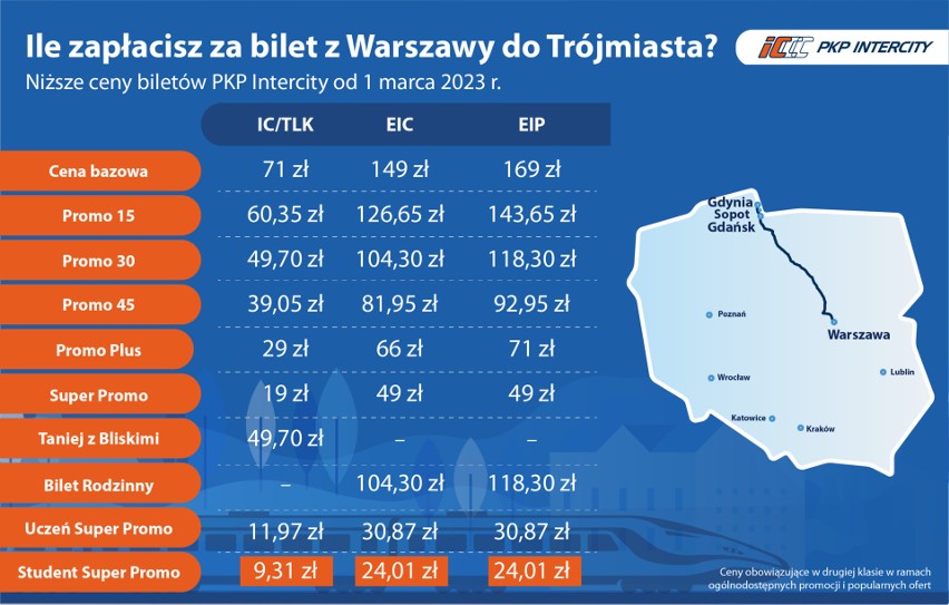 Nowe ceny za przejazd PKP Intercity z Warszawy do Trójmiasta
