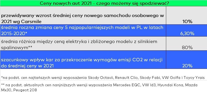 W 2021 roku ceny nowych samochodów wzrosną średnio o ok. 10%...