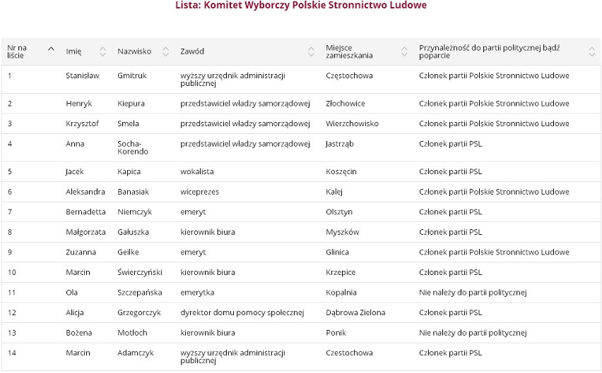 Lista Komitetu Wyborczego Polskie Stronnictwo Ludowe