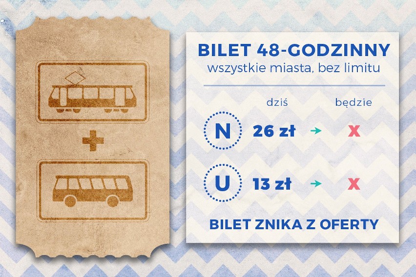 Bilety 48-godzinne i 5 -dniowe: znikają zupełnie z oferty od...