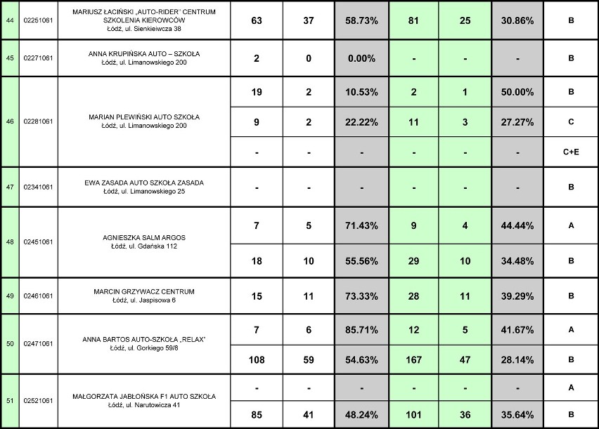 Sprawdź, które szkoły jazdy w Łodzi uczą najlepiej [RANKING]