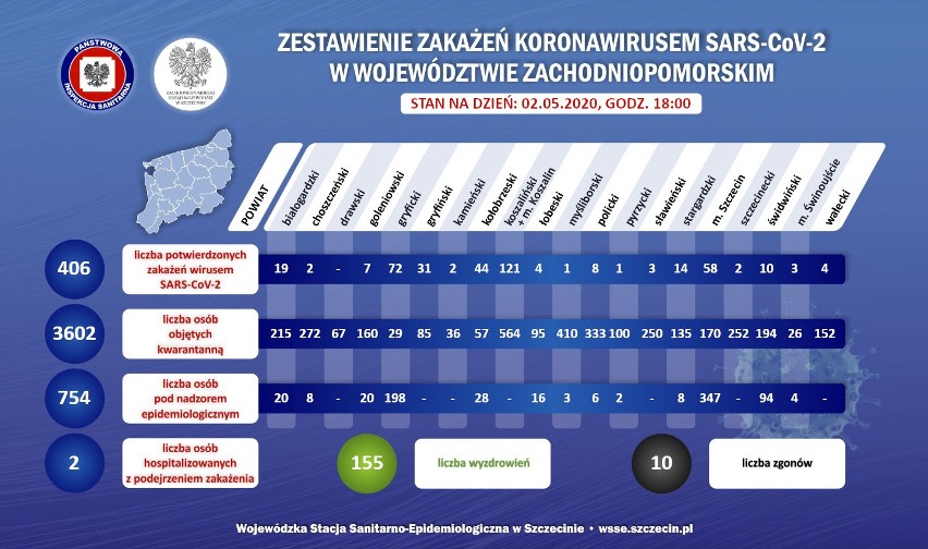 Osiem kolejnych przypadków koronawirusa w woj. zachodniopomorskim - 03.05.2020