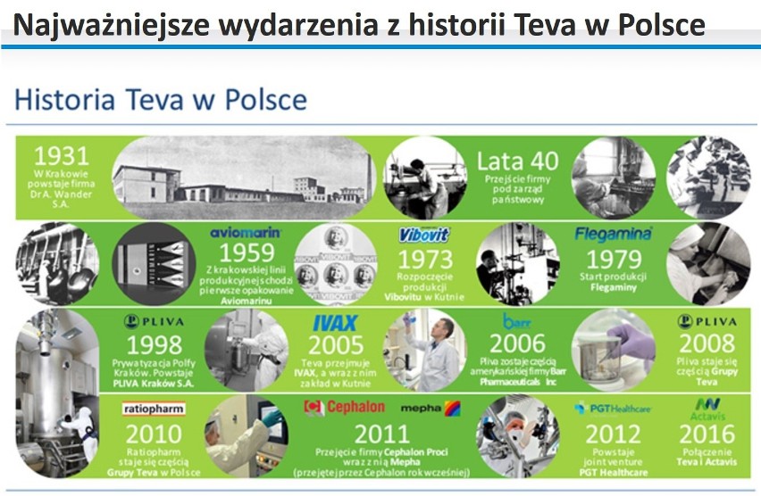 Miejsce 4: TEVA Operations Poland (branża farmaceutyczna)...