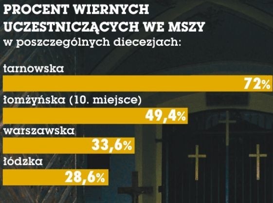 Diecezja łomżyńska znalazła się wśród najlepszych na "mapie...