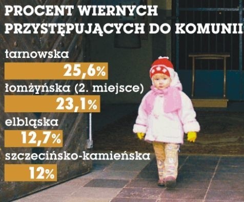 Liczenie wiernych: Kurpie i górale trzymają się parafii 