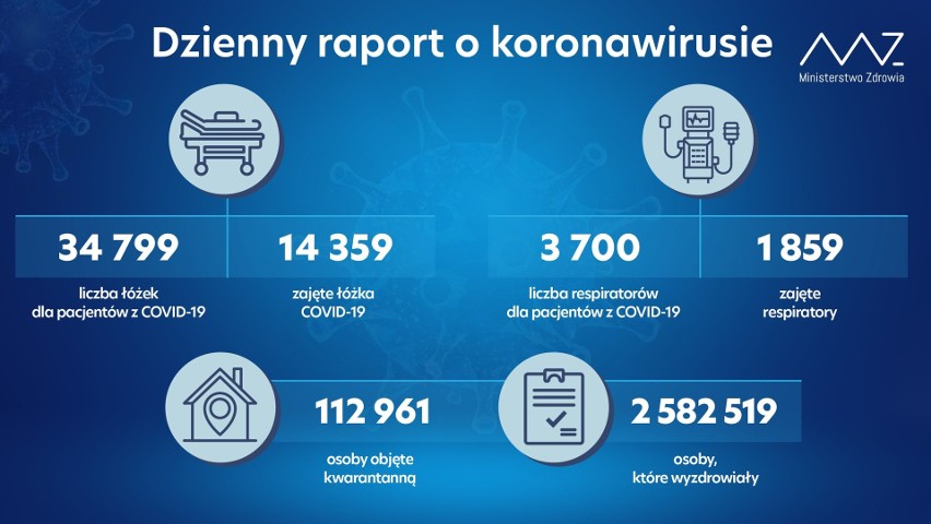 Raport COVID-19. Koronawirus nie odpuszcza. Ponad 4 tys. nowych zakażeń, znów dużo zgonów