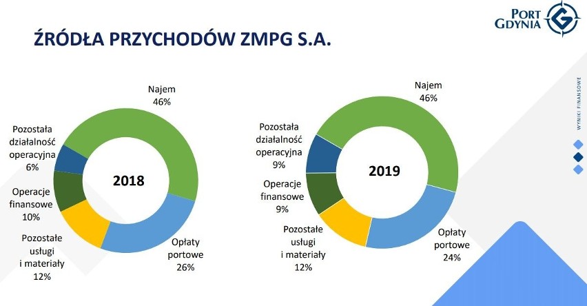 Port Gdynia podsumował wyniki za 2019 rok. Przeładowano 24 milionów ton, przychody wzrosły o ponad 5 proc. [infografiki]