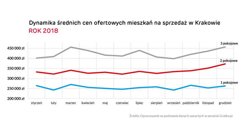 Małopolski rynek nieruchomości 2018. Jak zmieniały się ceny mieszkań na sprzedaż i wynajem? [RAPORT]