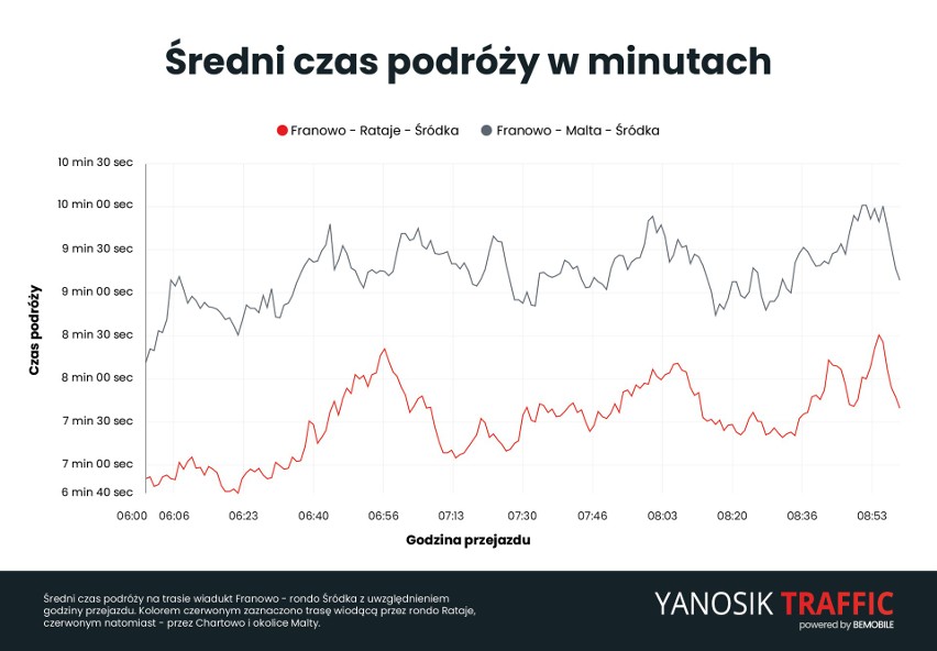 Eksperci przetestowali czas przejazdu przez remontowane...