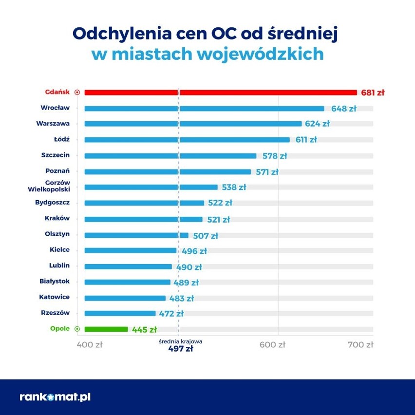 Kierowcy z Gdańska, Gdyni i Sopotu płacą najwyższe w Polsce OC! Pomorzanie z najdroższym ubezpieczeniem