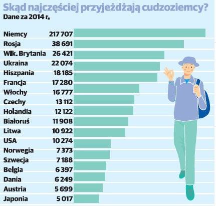 Turyści chętnie odwiedzają Wrocław i Dolny Śląsk. Przyjeżdżają Niemcy, Rosjanie i Brytyjczycy