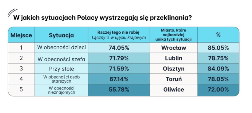 Lublin zajął 8. miejsce w Polsce pod względem... przeklinania. W jakich miastach ***** sypią się najczęściej?