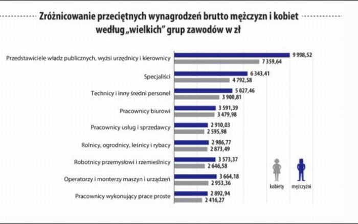 Średnie zarobki w Polsce rosną z miesiąca na miesiąc. W październiku 2016 było to 4,3 tys.zł/miesiąc