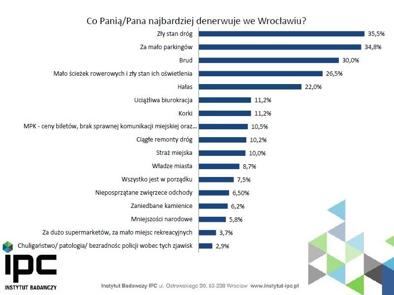 Dutkiewicz nokautuje Jurkowlańca w sondażu. A co najbardziej denerwuje wrocławian? (WYNIKI SONDAŻU)